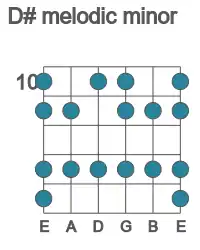 Guitar scale for D# melodic minor in position 10